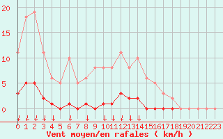 Courbe de la force du vent pour Saint-Germain-le-Guillaume (53)