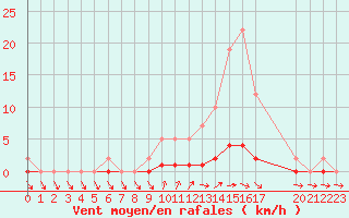 Courbe de la force du vent pour Remich (Lu)