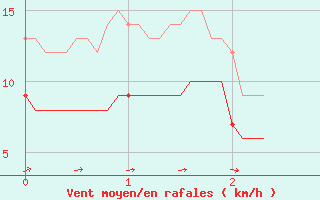 Courbe de la force du vent pour Savens (82)