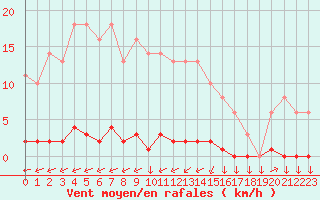 Courbe de la force du vent pour Variscourt (02)