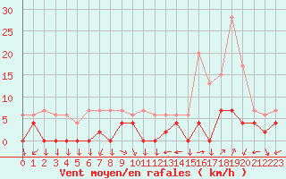 Courbe de la force du vent pour Chamonix-Mont-Blanc (74)