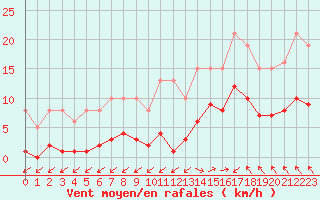 Courbe de la force du vent pour Treize-Vents (85)
