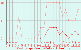 Courbe de la force du vent pour Hd-Bazouges (35)