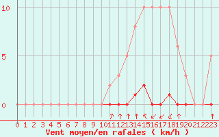 Courbe de la force du vent pour La Poblachuela (Esp)