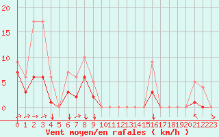 Courbe de la force du vent pour Souprosse (40)