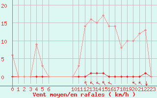 Courbe de la force du vent pour Marquise (62)