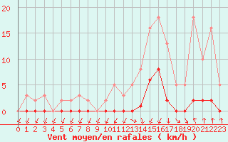 Courbe de la force du vent pour Lans-en-Vercors (38)