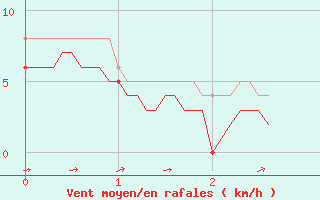 Courbe de la force du vent pour Rioux Martin (16)