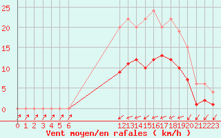 Courbe de la force du vent pour Muirancourt (60)