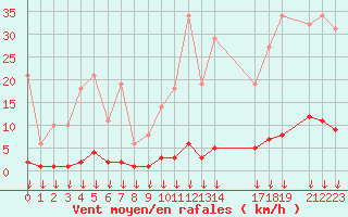 Courbe de la force du vent pour Hohrod (68)