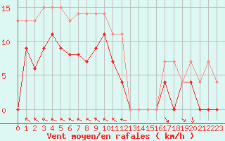 Courbe de la force du vent pour Mende - Chabrits (48)