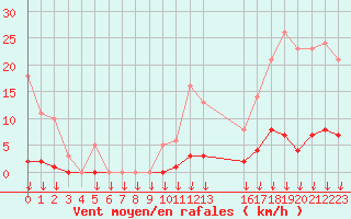 Courbe de la force du vent pour Hohrod (68)