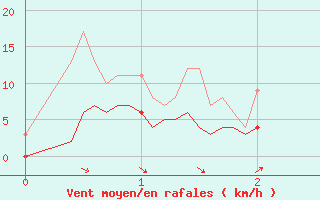 Courbe de la force du vent pour Torreilles (66)