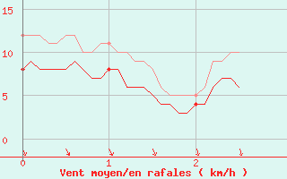 Courbe de la force du vent pour Saint-Martin-de-Fressengeas (24)