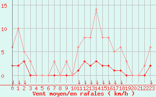 Courbe de la force du vent pour Leign-les-Bois (86)