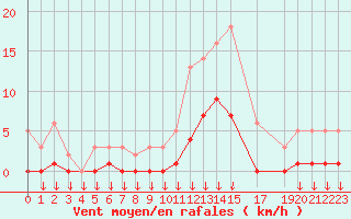 Courbe de la force du vent pour Hohrod (68)