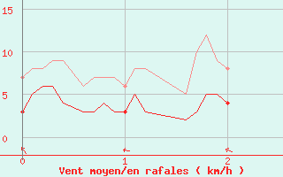 Courbe de la force du vent pour Ristolas - La Monta (05)