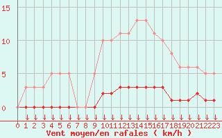 Courbe de la force du vent pour Leign-les-Bois (86)