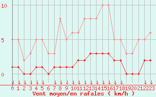 Courbe de la force du vent pour Leign-les-Bois (86)