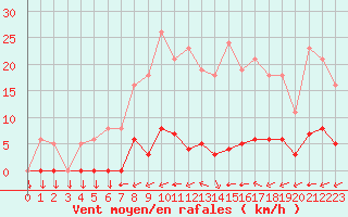 Courbe de la force du vent pour Saint-Yrieix-le-Djalat (19)