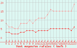 Courbe de la force du vent pour Bannalec (29)