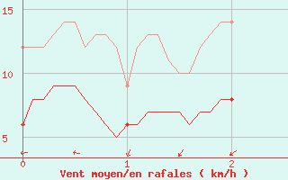 Courbe de la force du vent pour Antibes (06)