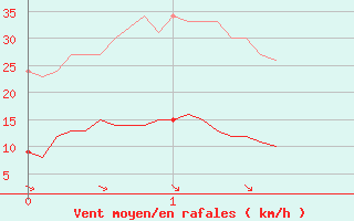 Courbe de la force du vent pour Gluiras (07)