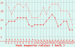 Courbe de la force du vent pour Dieppe (76)