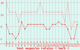 Courbe de la force du vent pour La Rochelle - Le Bout Blanc (17)