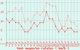 Courbe de la force du vent pour Saint-Brieuc (22)