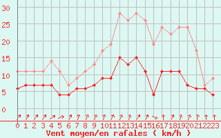 Courbe de la force du vent pour Trappes (78)