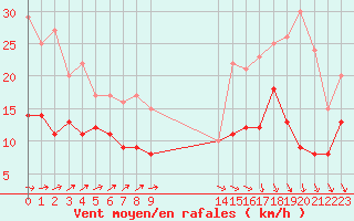Courbe de la force du vent pour Villacoublay (78)