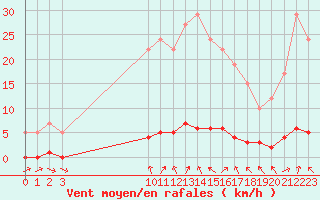 Courbe de la force du vent pour Remich (Lu)