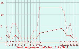 Courbe de la force du vent pour Clermont de l