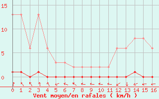 Courbe de la force du vent pour Nris-les-Bains (03)