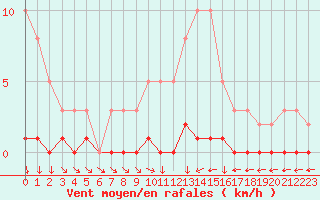 Courbe de la force du vent pour Narbonne-Ouest (11)