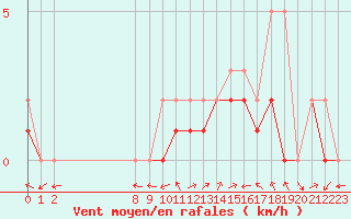 Courbe de la force du vent pour Manlleu (Esp)