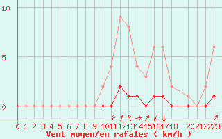 Courbe de la force du vent pour Auffargis (78)