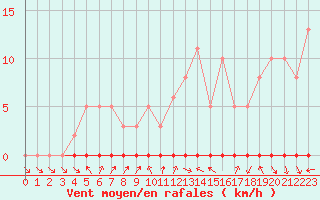 Courbe de la force du vent pour Herbault (41)