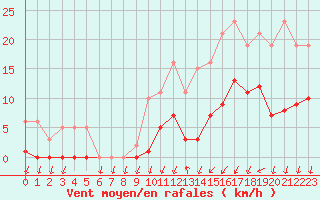 Courbe de la force du vent pour Saint-Nazaire-d