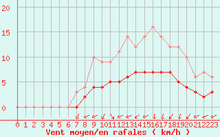 Courbe de la force du vent pour Saint-Martin-du-Bec (76)