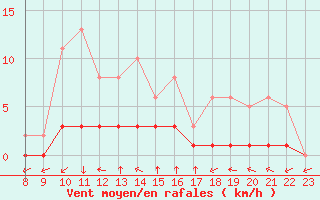 Courbe de la force du vent pour Renwez (08)