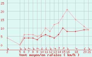 Courbe de la force du vent pour Recoules de Fumas (48)