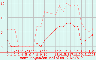 Courbe de la force du vent pour Souprosse (40)