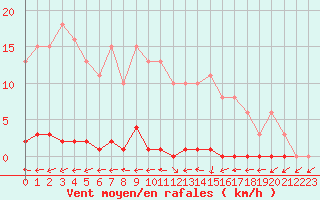 Courbe de la force du vent pour Herbault (41)