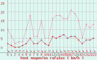 Courbe de la force du vent pour Sandillon (45)