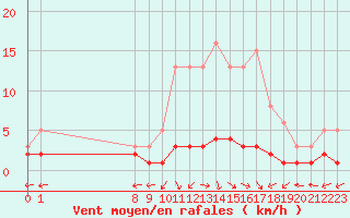 Courbe de la force du vent pour San Chierlo (It)