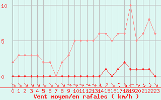 Courbe de la force du vent pour Sisteron (04)