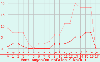 Courbe de la force du vent pour Harville (88)