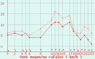 Courbe de la force du vent pour Recoules de Fumas (48)